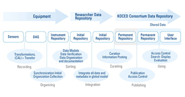 KOCED Data Flow